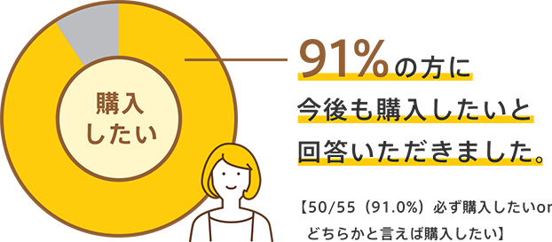 91%の方に今後も購入したいと回答いただきました。